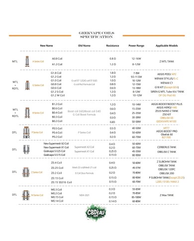 Resistances B Coil Geekvape (pack de 5) (0.6 Ohms)